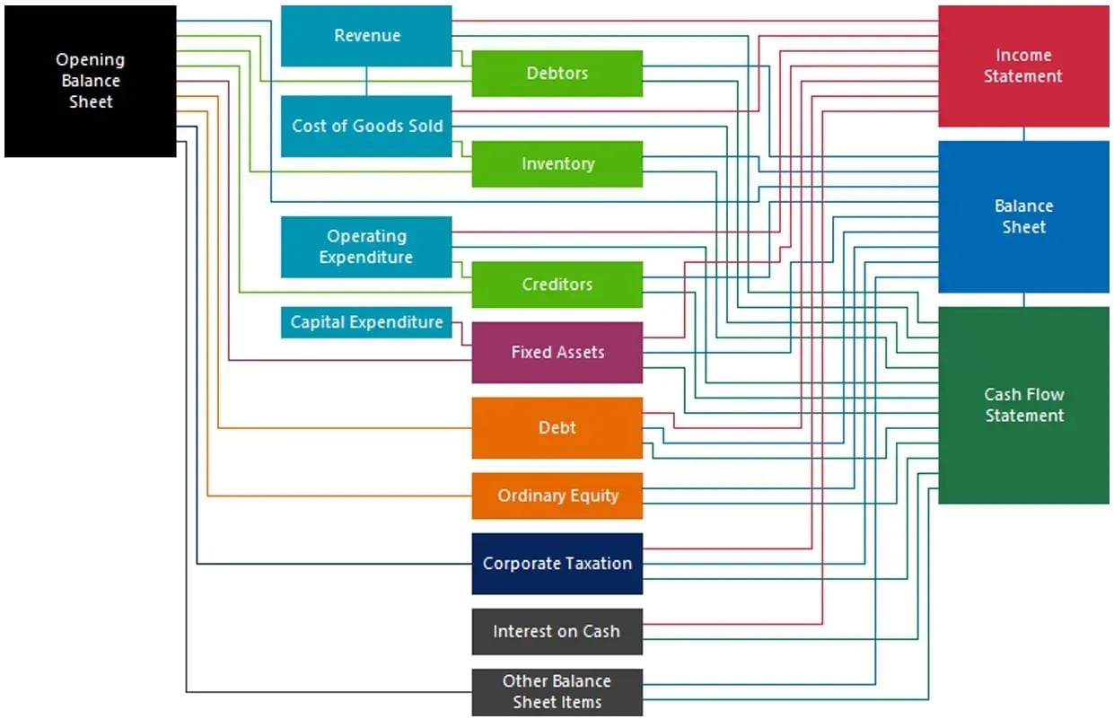 Financial Model Components