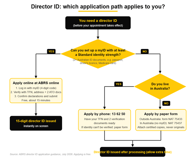 Flowchart of the three director ID application paths: online via myID and ABRS, by phone on 13 62 50, or by paper form
