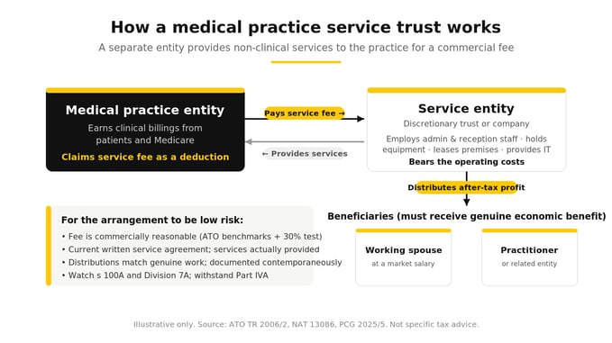 medical-service-trust-structure